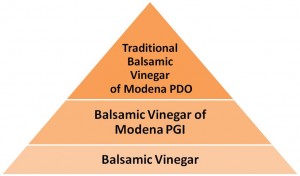 Vinegar Quality Pyramid